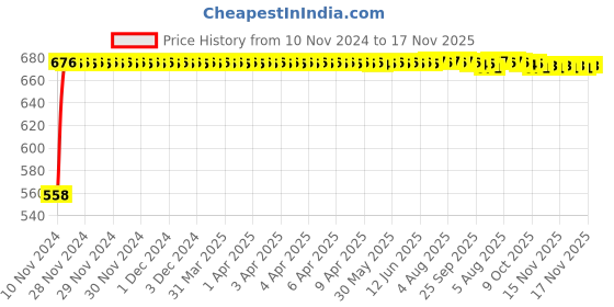 moglix.com Kozdiko Silver Reverse Parking Sensor Set for Hyundai Grand i10 Nios kozdiko Price History Graph from 10 Nov 2024 to 16 Nov 2025