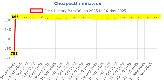 moglix.com Kozdiko Silver Reverse Parking Sensor Set for Hyundai I10 Grand kozdiko Price History Graph from 30 Jan 2025 to 15 Nov 2025