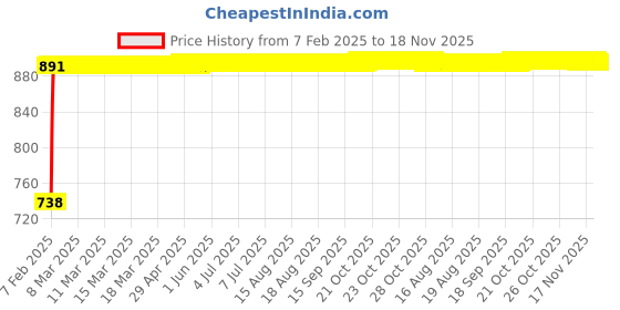 moglix.com Kozdiko Silver Reverse Parking Sensor Set for Hyundai I20 kozdiko Price History Graph from 7 Feb 2025 to 17 Nov 2025