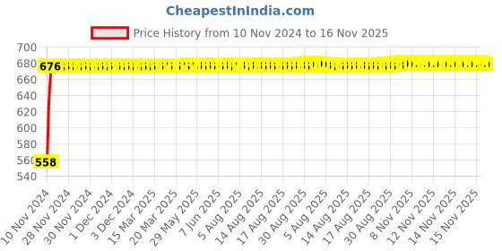 moglix.com Kozdiko Silver Reverse Parking Sensor Set for Hyundai Tucson kozdiko Price History Graph from 10 Nov 2024 to 15 Nov 2025