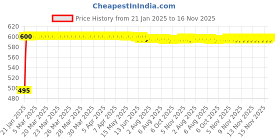 moglix.com Kozdiko Silver Reverse Parking Sensor Set for Hyundai Venue-N-Line 2022 kozdiko Price History Graph from 21 Jan 2025 to 15 Nov 2025