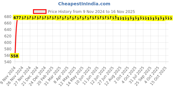 moglix.com Kozdiko Silver Reverse Parking Sensor Set for Hyundai Verna Fluidic kozdiko Price History Graph from 9 Nov 2024 to 16 Nov 2025