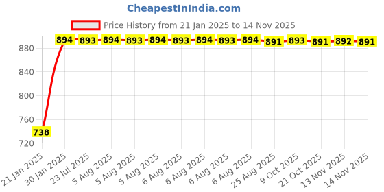 moglix.com Kozdiko Silver Reverse Parking Sensor Set for Hyundai Xcent, koz_3168 kozdiko Price History Graph from 21 Jan 2025 to 13 Nov 2025