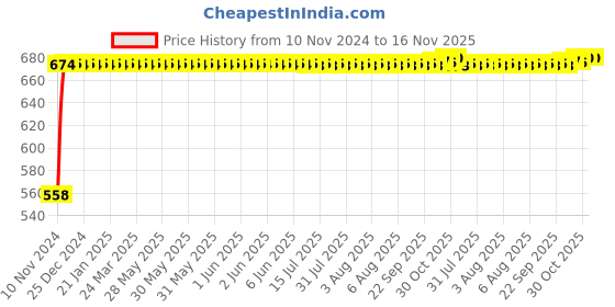 moglix.com Kozdiko Silver Reverse Parking Sensor Set for Jaguar XE kozdiko Price History Graph from 10 Nov 2024 to 16 Nov 2025