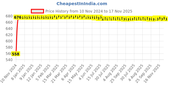 moglix.com Kozdiko Silver Reverse Parking Sensor Set for Jaguar Xj kozdiko Price History Graph from 10 Nov 2024 to 16 Nov 2025