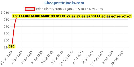 moglix.com Kozdiko Silver Reverse Parking Sensor Set for Kia Carnival kozdiko Price History Graph from 21 Jan 2025 to 14 Nov 2025