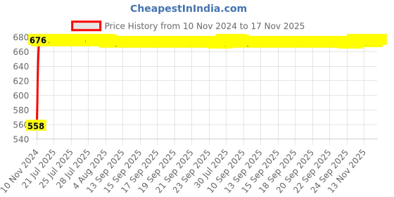 moglix.com Kozdiko Silver Reverse Parking Sensor Set for Mahindra Reva kozdiko Price History Graph from 10 Nov 2024 to 17 Nov 2025