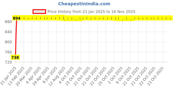 moglix.com Kozdiko Silver Reverse Parking Sensor Set for Mahindra Rhino kozdiko Price History Graph from 21 Jan 2025 to 16 Nov 2025