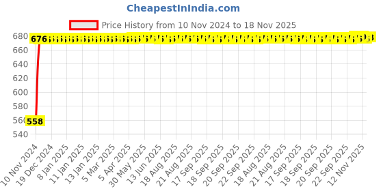 moglix.com Kozdiko Silver Reverse Parking Sensor Set for Mahindra Scorpio kozdiko Price History Graph from 10 Nov 2024 to 17 Nov 2025