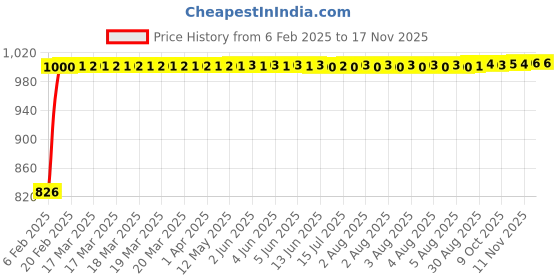 moglix.com Kozdiko Silver Reverse Parking Sensor Set for Mahindra Scorpio-N-2022 kozdiko Price History Graph from 6 Feb 2025 to 16 Nov 2025
