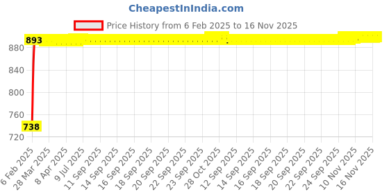 moglix.com Kozdiko Silver Reverse Parking Sensor Set for Mahindra Verito, koz_3247 kozdiko Price History Graph from 6 Feb 2025 to 16 Nov 2025