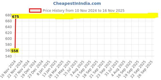 moglix.com Kozdiko Silver Reverse Parking Sensor Set for Mahindra Verito, kozd_9110 kozdiko Price History Graph from 10 Nov 2024 to 16 Nov 2025