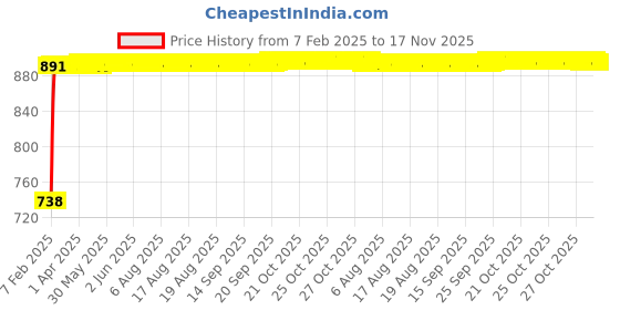 moglix.com Kozdiko Silver Reverse Parking Sensor Set for Maruti Alto 800, koz_3190 kozdiko Price History Graph from 7 Feb 2025 to 16 Nov 2025