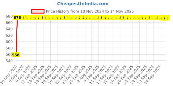 moglix.com Kozdiko Silver Reverse Parking Sensor Set for Maruti Alto 800, kozd_9081 kozdiko Price History Graph from 10 Nov 2024 to 13 Nov 2025