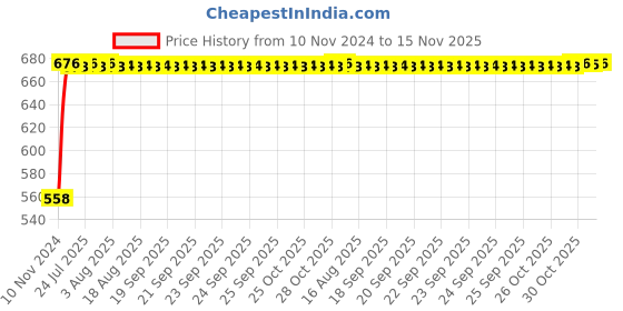 moglix.com Kozdiko Silver Reverse Parking Sensor Set for Maruti Alto K10 kozdiko Price History Graph from 10 Nov 2024 to 15 Nov 2025