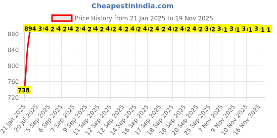 moglix.com Kozdiko Silver Reverse Parking Sensor Set for Maruti Alto, koz_3192 kozdiko Price History Graph from 21 Jan 2025 to 16 Nov 2025