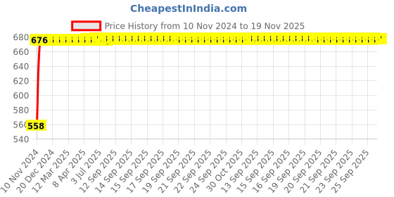 moglix.com Kozdiko Silver Reverse Parking Sensor Set for Maruti Ertiga kozdiko Price History Graph from 10 Nov 2024 to 19 Nov 2025