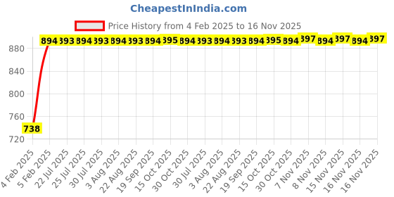moglix.com Kozdiko Silver Reverse Parking Sensor Set for Maruti Suzuki Swift Model kozdiko Price History Graph from 4 Feb 2025 to 16 Nov 2025