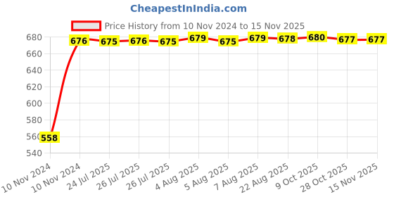 moglix.com Kozdiko Silver Reverse Parking Sensor Set for Maruti SX4 kozdiko Price History Graph from 10 Nov 2024 to 13 Nov 2025