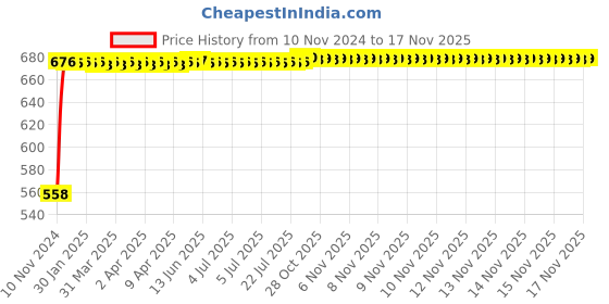 moglix.com Kozdiko Silver Reverse Parking Sensor Set for Maruti WagnoR Stingray kozdiko Price History Graph from 10 Nov 2024 to 16 Nov 2025