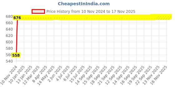 moglix.com Kozdiko Silver Reverse Parking Sensor Set for Maruti Zen Estilo kozdiko Price History Graph from 10 Nov 2024 to 17 Nov 2025