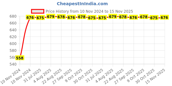 moglix.com Kozdiko Silver Reverse Parking Sensor Set for Mercedes Benz B-Class kozdiko Price History Graph from 10 Nov 2024 to 15 Nov 2025