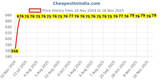 moglix.com Kozdiko Silver Reverse Parking Sensor Set for Mercedes Benz M-Class kozdiko Price History Graph from 10 Nov 2024 to 16 Nov 2025