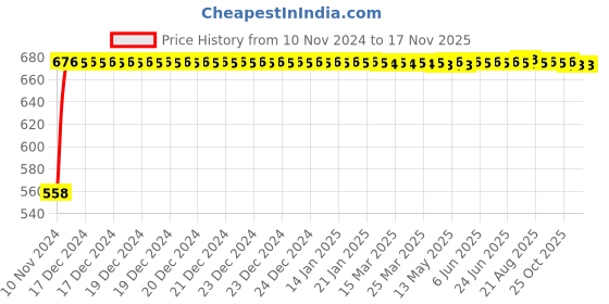 moglix.com Kozdiko Silver Reverse Parking Sensor Set for Mercedes Benz SLK kozdiko Price History Graph from 10 Nov 2024 to 16 Nov 2025