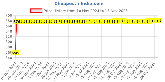moglix.com Kozdiko Silver Reverse Parking Sensor Set for Mitsubishi Pajero Sport kozdiko Price History Graph from 10 Nov 2024 to 16 Nov 2025