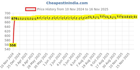 moglix.com Kozdiko Silver Reverse Parking Sensor Set for Nissan Micra, koz_48875 kozdiko Price History Graph from 10 Nov 2024 to 15 Nov 2025
