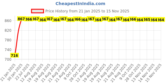 moglix.com Kozdiko Silver Reverse Parking Sensor Set for Tata Aria, koz_3276 kozdiko Price History Graph from 21 Jan 2025 to 14 Nov 2025