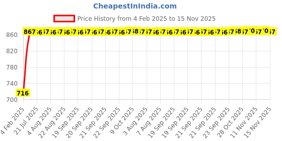 moglix.com Kozdiko Silver Reverse Parking Sensor Set for Tata Manza, koz_3284 kozdiko Price History Graph from 4 Feb 2025 to 15 Nov 2025