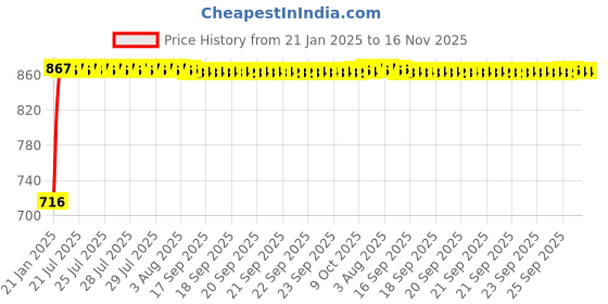 moglix.com Kozdiko Silver Reverse Parking Sensor Set for Tata Sumo Grande kozdiko Price History Graph from 21 Jan 2025 to 15 Nov 2025
