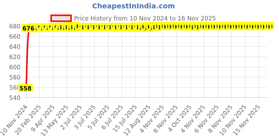 moglix.com Kozdiko Silver Reverse Parking Sensor Set for Toyota Corolla, koz_48502 kozdiko Price History Graph from 10 Nov 2024 to 16 Nov 2025