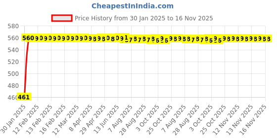 moglix.com Kozdiko Silver Reverse Parking Sensor Set for Toyota Etios Liva kozdiko Price History Graph from 30 Jan 2025 to 16 Nov 2025