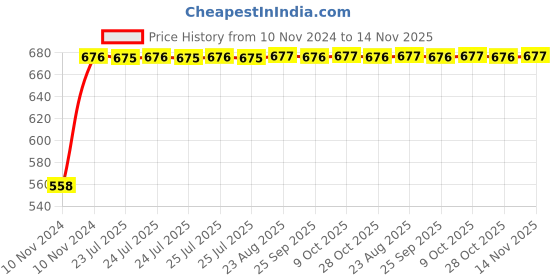 moglix.com Kozdiko Silver Reverse Parking Sensor Set for Toyota Glanza kozdiko Price History Graph from 10 Nov 2024 to 14 Nov 2025