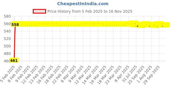 moglix.com Kozdiko Silver Reverse Parking Sensor Set for Volkswagen Jetta, koz_3323 kozdiko Price History Graph from 5 Feb 2025 to 16 Nov 2025