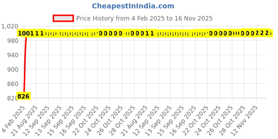 moglix.com Kozdiko Silver Reverse Parking Sensor Set for Volkswagen Tiguan kozdiko Price History Graph from 4 Feb 2025 to 15 Nov 2025