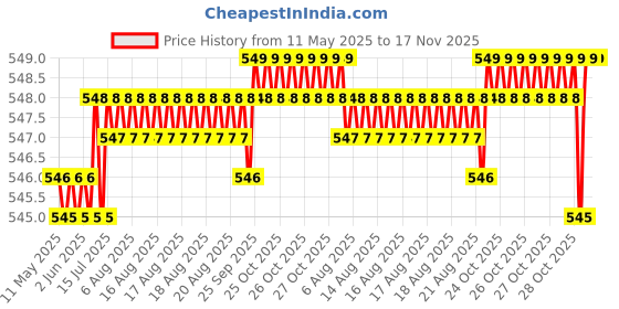 moglix.com Kozdiko Silver Shark Fin Signal Receiver Antenna for BMW 3 Series kozdiko Price History Graph from 11 May 2025 to 16 Nov 2025