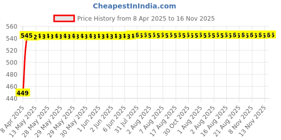 moglix.com Kozdiko Silver Shark Fin Signal Receiver Antenna for BMW 5 Series, KOZ_34979 kozdiko Price History Graph from 8 Apr 2025 to 16 Nov 2025