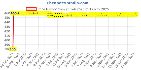 moglix.com Kozdiko Silver Shark Fin Signal Receiver Antenna for BMW X1, KOZ_55746 kozdiko Price History Graph from 23 Feb 2025 to 16 Nov 2025