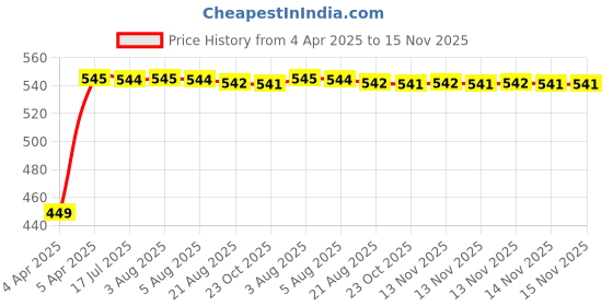moglix.com Kozdiko Silver Shark Fin Signal Receiver Antenna for BMW X3 kozdiko Price History Graph from 4 Apr 2025 to 15 Nov 2025