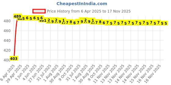 moglix.com Kozdiko Silver Shark Fin Signal Receiver Antenna for BMW Z4, KOZ_42793 kozdiko Price History Graph from 6 Apr 2025 to 16 Nov 2025