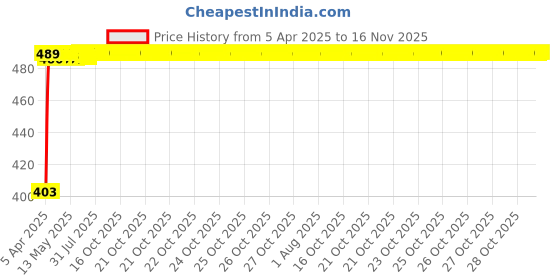 moglix.com Kozdiko Silver Shark Fin Signal Receiver Antenna for Chevrolet Captiva, KOZ_42758 kozdiko Price History Graph from 5 Apr 2025 to 16 Nov 2025