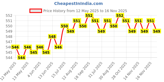 moglix.com Kozdiko Silver Shark Fin Signal Receiver Antenna for Chevrolet Spark, KOZ_18715 kozdiko Price History Graph from 12 May 2025 to 16 Nov 2025