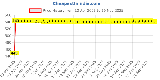 moglix.com Kozdiko Silver Shark Fin Signal Receiver Antenna for Datsun GO+, KOZ_29318 kozdiko Price History Graph from 10 Apr 2025 to 19 Nov 2025