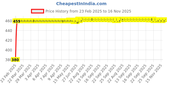 moglix.com Kozdiko Silver Shark Fin Signal Receiver Antenna for Datsun Go, KOZ_55922 kozdiko Price History Graph from 23 Feb 2025 to 15 Nov 2025