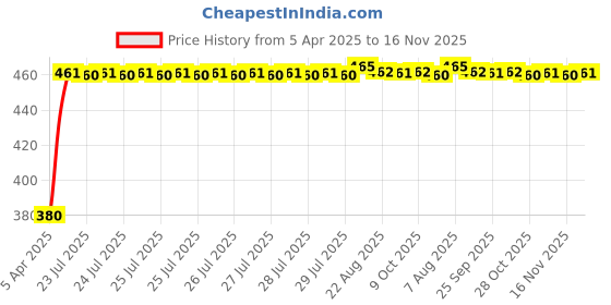 moglix.com Kozdiko Silver Shark Fin Signal Receiver Antenna for Fiat Grand Punto kozdiko Price History Graph from 5 Apr 2025 to 16 Nov 2025