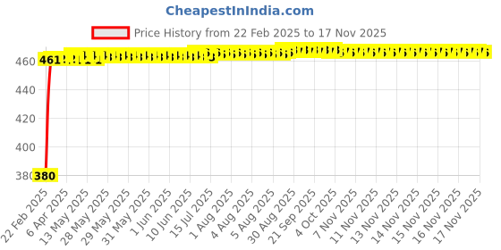 moglix.com Kozdiko Silver Shark Fin Signal Receiver Antenna for Fiat Linea Classic, KOZ_55441 kozdiko Price History Graph from 22 Feb 2025 to 14 Nov 2025