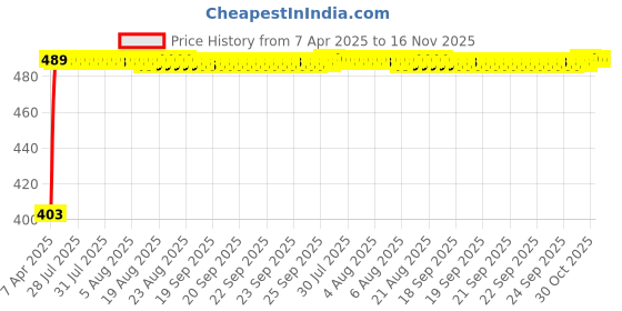 moglix.com Kozdiko Silver Shark Fin Signal Receiver Antenna for Ford Figo, KOZ_41731 kozdiko Price History Graph from 7 Apr 2025 to 16 Nov 2025